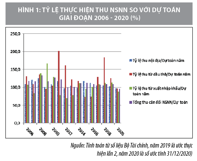 Thực hiện dự toán ngân sách nhà nước năm 2021 - Ảnh 1