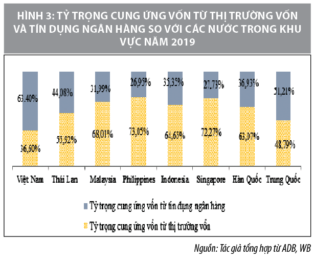 Định hướng phát triển thị trường tài chính Việt Nam giai đoạn 2021-2030 - Ảnh 3