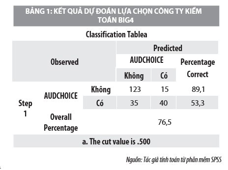 Yếu tố ảnh hưởng tới sự lựa chọn công ty kiểm toán của các doanh nghiệp - Ảnh 2