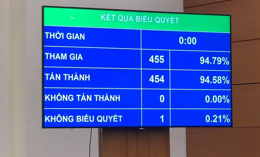 Chiều 30/3 đã có 94,58% đại biểu tham gia biểu quyết thông dự thảo Luật Phòng, chống ma túy (sửa đổi).