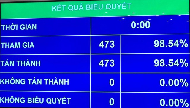 Với tỷ lệ tán thành tuyệt đối ông Vương Đình Huệ đắc cử Chủ tịch Quốc hội