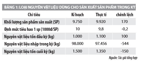 Mối quan hệ giữa cung ứng, dự trữ và sử dụng nguyên vật liệu trong quản lý tài chính doanh nghiệp - Ảnh 2