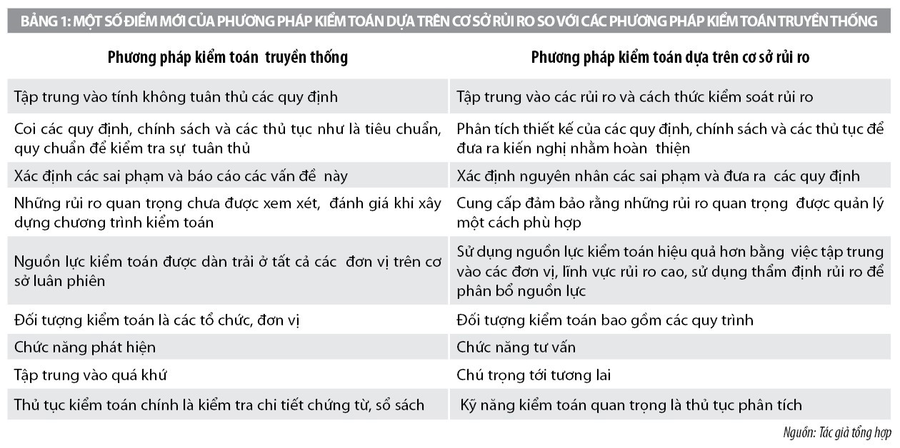 Vận dụng phương pháp tiếp cận kiểm toán dựa trên đánh giá rủi ro - Ảnh 1