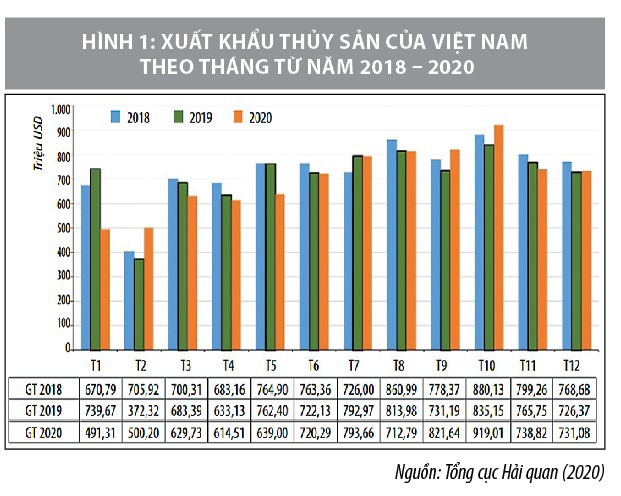 Cơ hội và thách thức của chuỗi cung ứng thủy sản Việt Nam trong bối cảnh đại dịch covid-19 - Ảnh 1
