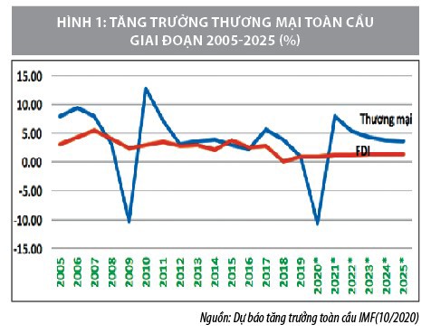 Triển vọng thương mại toàn cầu và hàm ý chính sách cho Việt Nam - Ảnh 1