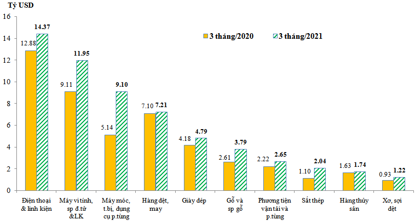 Trị giá xuất khẩu của một số nhóm hàng lớn trong quý I/2021 so với quý I/2020. Nguồn: Tổng cục Hải quan