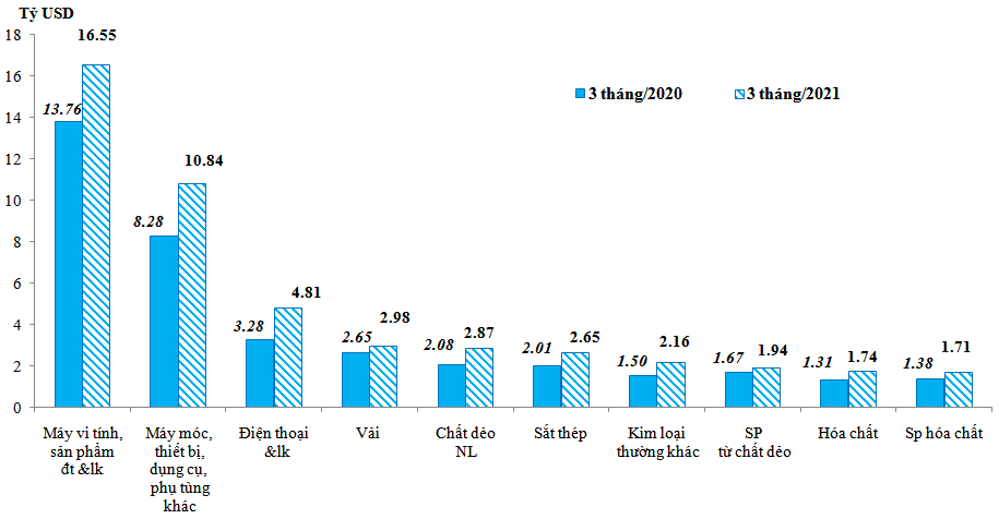 Trị giá nhập khẩu của một số nhóm hàng lớn trong quý I/2021 so với quý I/2020. Nguồn: Tổng cục Hải quan