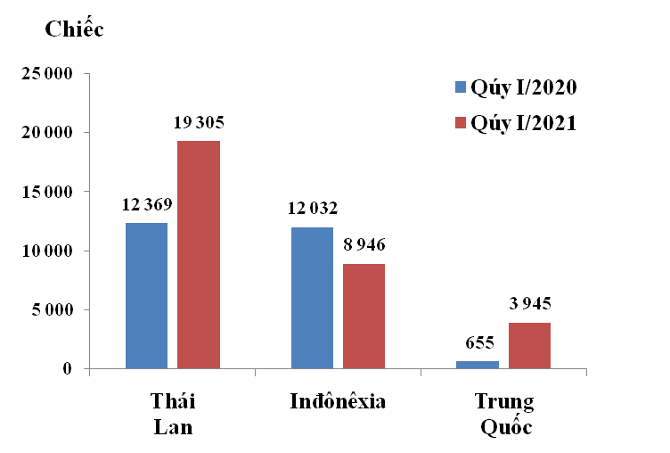  Lượng nhập khẩu ô tô nguyên chiếc các loại của Việt Nam từ 3 thị trường Thái Lan, Inđônêxia và Trung Quốc trong quý I/2020 và quý I/2021. Nguồn: Tổng cục Hải quan