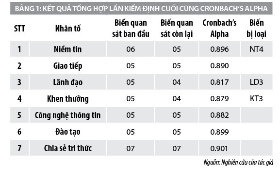 Yếu tố ảnh hưởng đến chia sẻ tri thức của nhân viên ngân hàng BIDV tại TP. Hồ Chí Minh - Ảnh 1