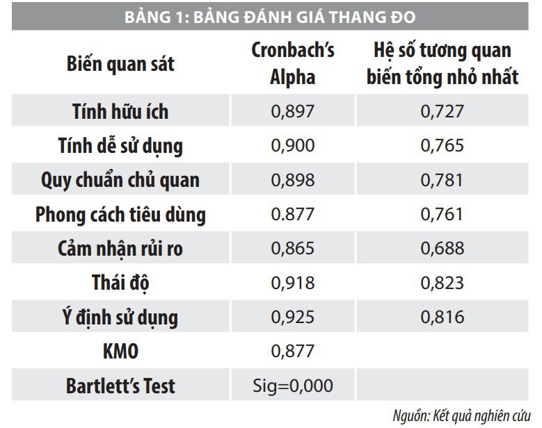 Nghiên cứu nhân tố ảnh hưởng đến ý định sử dụng dịch vụ ngân hàng số của sinh viên - Ảnh 2