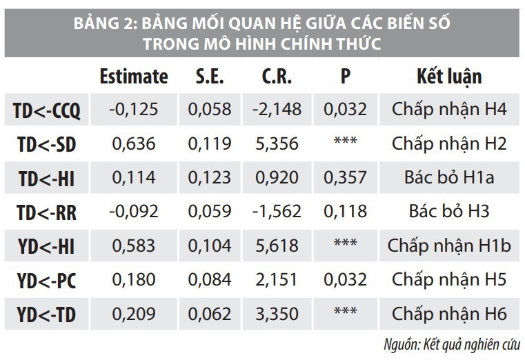 Nghiên cứu nhân tố ảnh hưởng đến ý định sử dụng dịch vụ ngân hàng số của sinh viên - Ảnh 4
