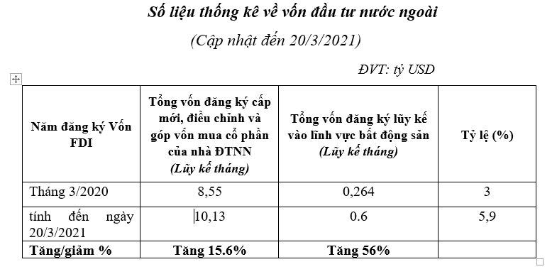 Thị trường địa ốc hút mạnh vốn FDI - Ảnh 1