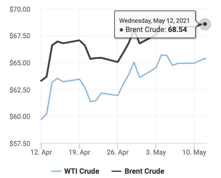 Diễn biến giá dầu thô Brent và dầu thô WTI từ ngày 12/4 đến 12/5/2021 (Ảnh: Oil Price)