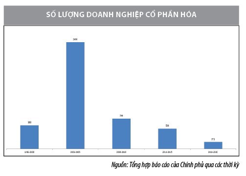 Vai trò của người lãnh đạo, quản lý doanh nghiệp đối với quá trình cổ phần hóa và cơ cấu lại khu vực doanh nghiệp nhà nước - Ảnh 2