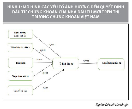 Các yếu tố ảnh hưởng đến quyết định của nhà đầu tư mới trên thị trường chứng khoán Việt Nam - Ảnh 3