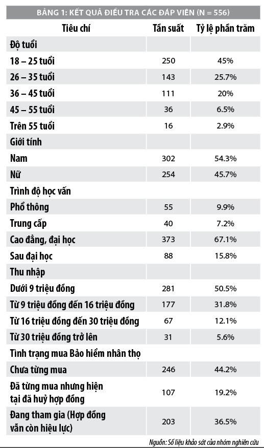 Chấp nhận công nghệ trong ý định mua bảo hiểm nhân thọ trực tuyến của khách hàng - Ảnh 2
