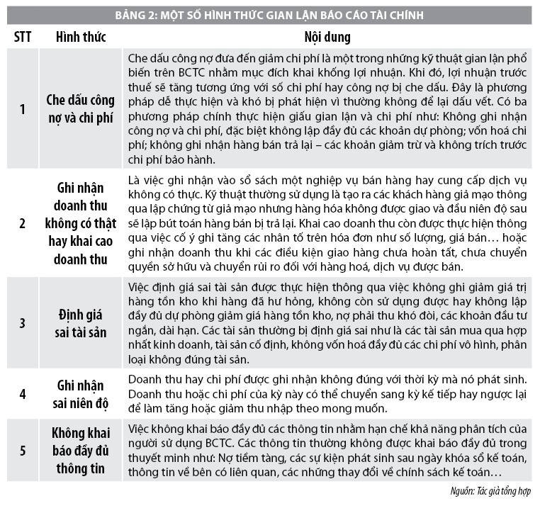 Các hình thức gian lận trên báo cáo tài chính của doanh nghiệp và hàm ý cho Việt Nam - Ảnh 2