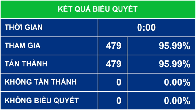 Kết quả biểu quyết Nghị quyết về kế hoạch tài chính 5 năm quốc gia giai đoạn 2021-2025
