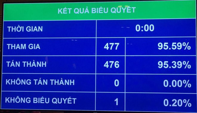 Kết quả biểu quyết Nghị quyết điều chỉnh dự toán chi NSNN và phê chuẩn quyết toán NSNN năm 2019. 