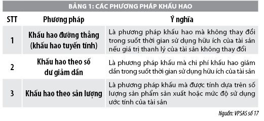 Khấu hao tài sản hữu hình trong Chuẩn mực Kế toán công Việt Nam số 17 “Bất động sản, nhà xưởng và thiết bị” - Ảnh 1