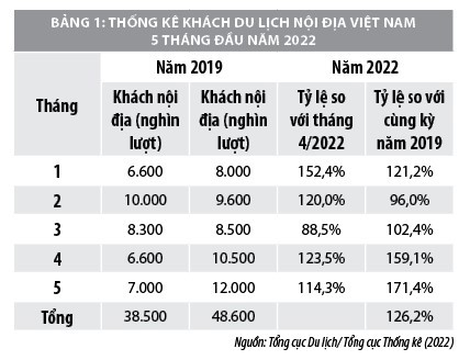 Bối cảnh “bình thường mới” và sự hồi phục ngành Du lịch Việt Nam - Ảnh 2