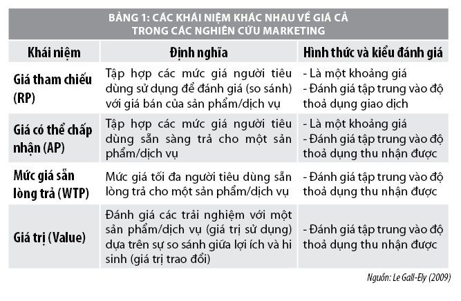 Ưu điểm, nhược điểm của các phương pháp đo lường mức giá sẵn lòng trả của người tiêu dùng - Ảnh 1