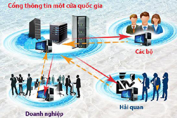 Việc triển khai Cơ chế một cửa quốc gia được Chính phủ chỉ đạo sát sao với kế hoạch đặt ra là đến năm 2020, Cơ chế một cửa quốc gia phải cho phép thanh toán trực tuyến đối với các thủ tục hành chính thực hiện trên Cổng thông tin một cửa quốc gia.