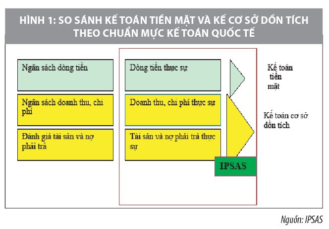 Nghiên cứu về Kế toán trên cơ sở tiền mặt có điều chỉnh trong kế toán công quốc tế - Ảnh 1