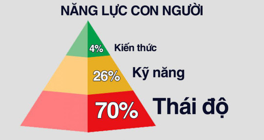  Hầu như tất cả nhân sự tuyển về đều phải đào tạo lại. Nguồn:Internet