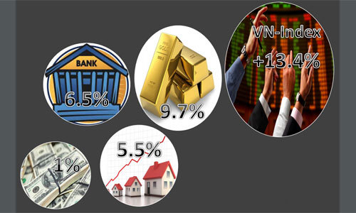 Bảng so sánh tỷ suất sinh lời các kênh đầu tư do Maybank Kim Eng công bố dựa trên nguồn tổng hợp từ Bloomberg. Ảnh minh họa. Nguồn: Internet