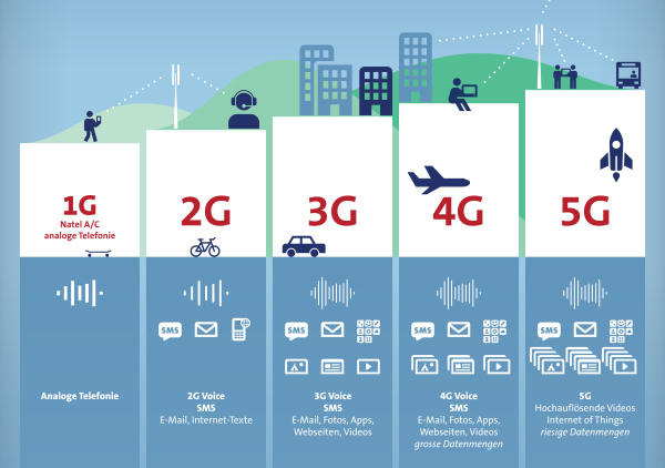Công nghệ 5G đang được xem là xu hướng công nghệ di động tương lai của hệ thống thông tin quốc tế. Nguồn: Internet