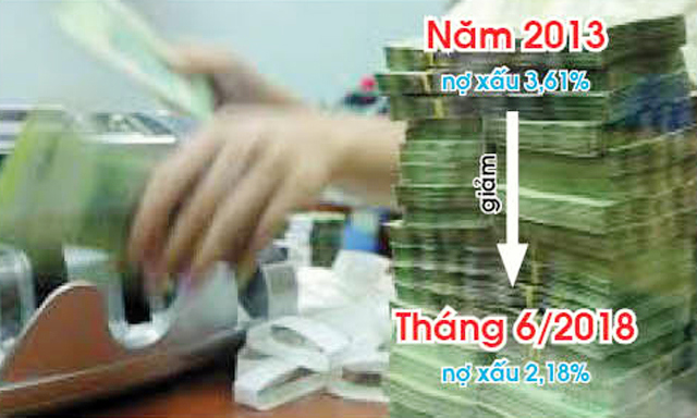 Năm 2013, nợ xấu là 3,61%, nhưng đến hết tháng 6/2018 đã giảm xuống còn 2,18%. Nguồn: Internet