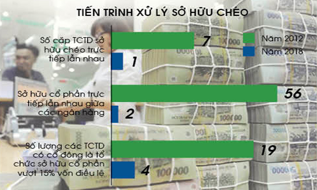 Việc xử lý sở hữu chéo hiện vẫn chưa dứt điểm do việc thoái vốn còn nhiều khó khăn. Nguồn: Internet