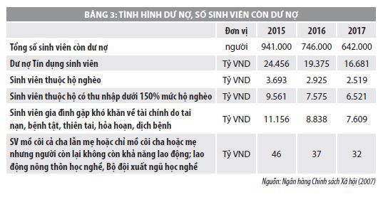 Nghiên cứu về hiệu lực của chính sách tín dụng đối với sinh viên Việt nam - Ảnh 3