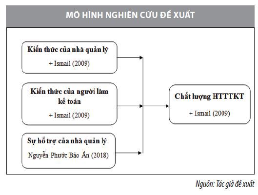Nhân tố ảnh hưởng đến chất lượng hệ thống thông tin kế toán tại các doanh nghiệp ngành May  - Ảnh 1
