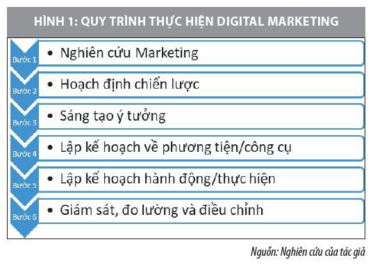 Tiếp thị kỹ thuật số đối với các doanh nghiệp nhỏ và vừa Việt Nam trong đại dịch Covid–19  - Ảnh 1