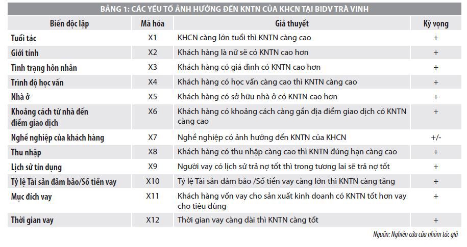 Các yếu tố ảnh hưởng đến khả năng trả nợ của khách hàng cá nhân tại Ngân hàng BIDV Trà Vinh  - Ảnh 1