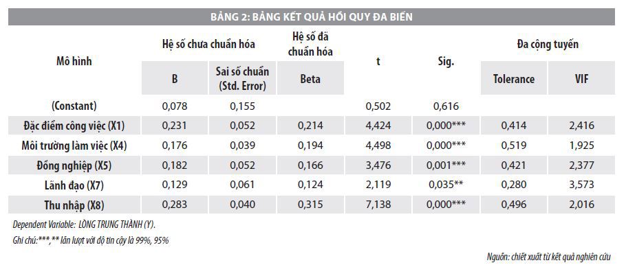 Nghiên cứu về lòng trung thành của nhân viên ngân hàng thương mại tại Trà Vinh  - Ảnh 2
