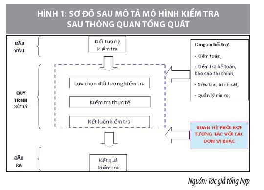 Hoạt động kiểm toán trong kiểm tra sau thông quan - Ảnh 1