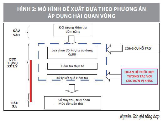 Hoạt động kiểm toán trong kiểm tra sau thông quan - Ảnh 2