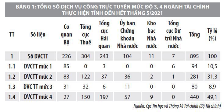 Đóng góp của dịch vụ công ngành Tài chính đối với cổng dịch vụ công quốc gia  - Ảnh 1