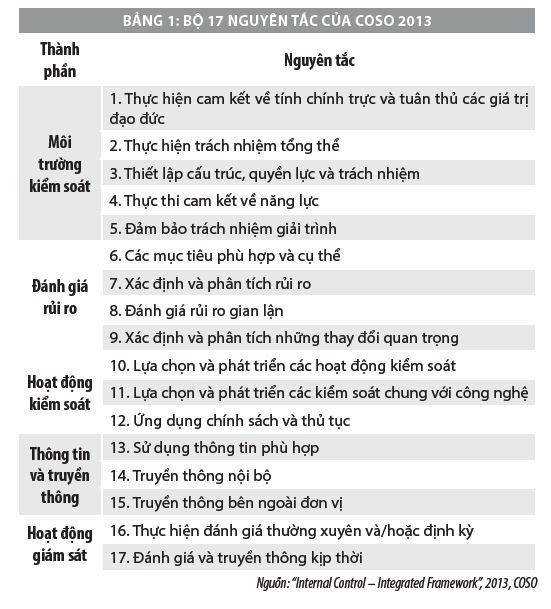 Định hướng hoàn thiện hệ thống kiểm soát nội bộ tại các ngân hàng thương mại Việt Nam  - Ảnh 2