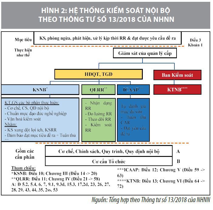 Định hướng hoàn thiện hệ thống kiểm soát nội bộ tại các ngân hàng thương mại Việt Nam  - Ảnh 3