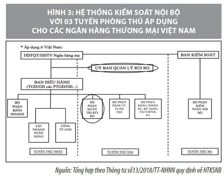 Định hướng hoàn thiện hệ thống kiểm soát nội bộ tại các ngân hàng thương mại Việt Nam  - Ảnh 4