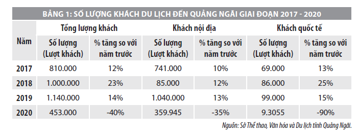 Giải pháp phát triển kinh tế du lịch của tỉnh Quảng Ngãi trong giai đoạn hiện nay  - Ảnh 1