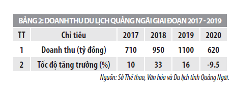 Giải pháp phát triển kinh tế du lịch của tỉnh Quảng Ngãi trong giai đoạn hiện nay  - Ảnh 2