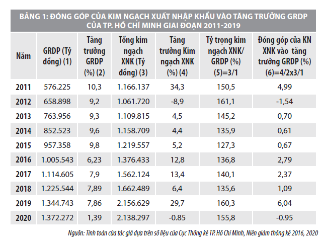Tác động của thương mại quốc tế đến tăng trưởng kinh tế TP. Hồ Chí Minh  - Ảnh 1