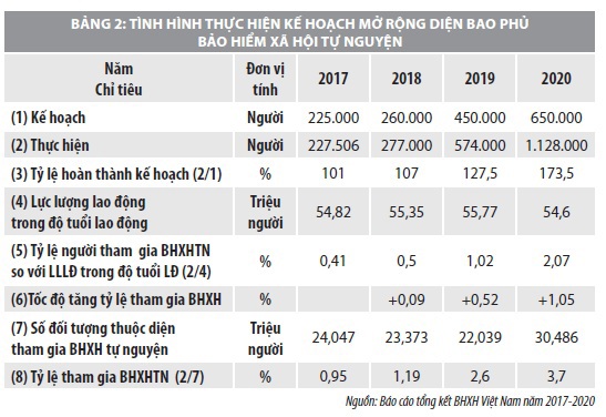 Giải pháp mở rộng diện bao phủ bảo hiểm xã hội khu vực phi chính thức ở Việt Nam  - Ảnh 2