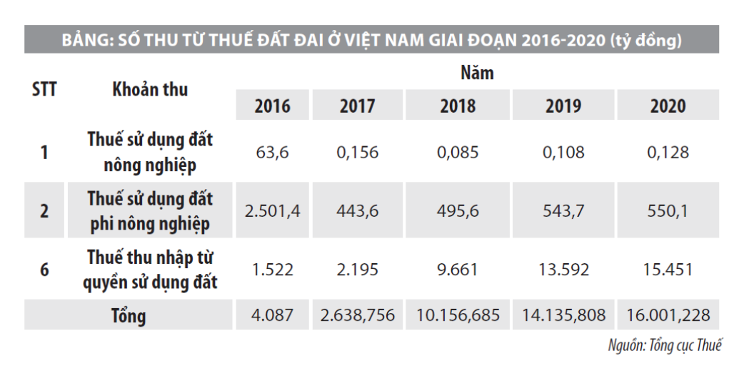 Hoàn thiện chính sách thuế đối với đất đai, nâng cao hiệu quả sử dụng đất  - Ảnh 1