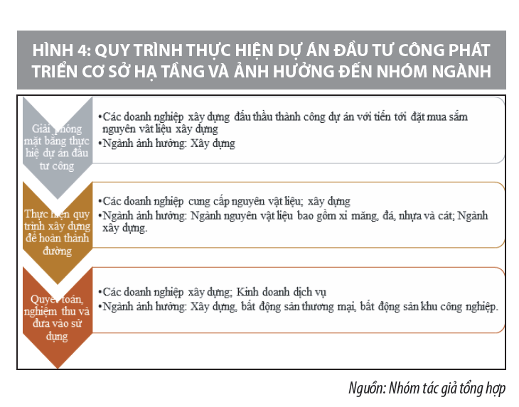 Đầu tư công và tác động lan tỏa của đầu tư công trong nền kinh tế  - Ảnh 4